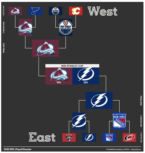 playoff probability nhl|nhl playoff probabilities 2022.